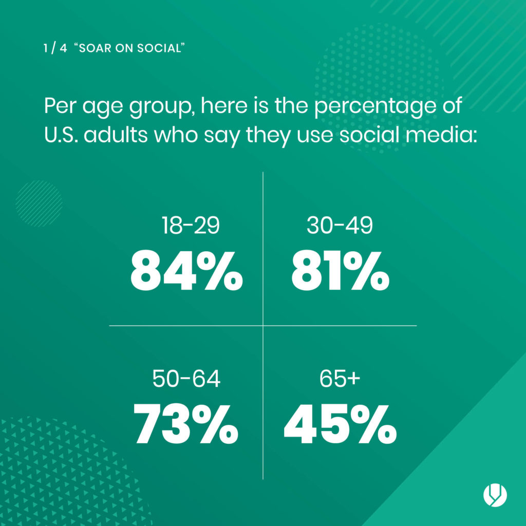 Per age group, here is the percentage of U.S. adults who say they use social media