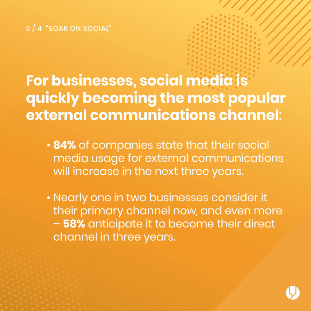 For businesses, social media is quickly becoming the most popular external communications channel